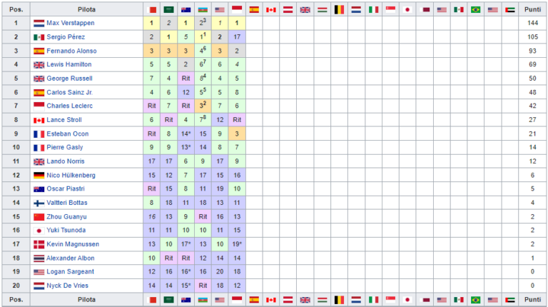 F La Classifica Piloti E Costruttori Dopo Il Gp Di Monaco