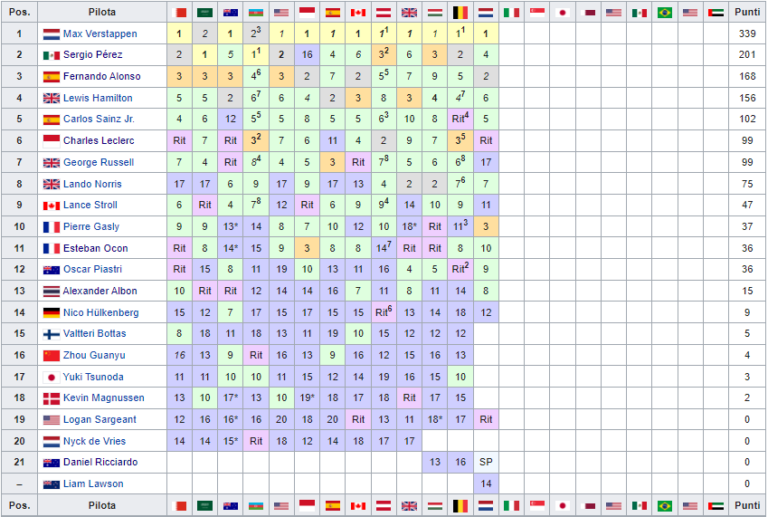 F La Classifica Piloti E Costruttori Dopo La Gara Di Domenica