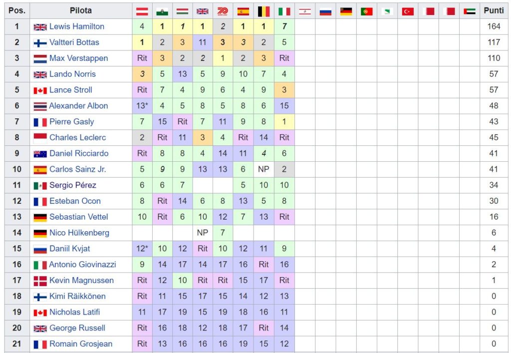 Classifiche F1 2020 - Piloti e Costruttori Formula 1 ...