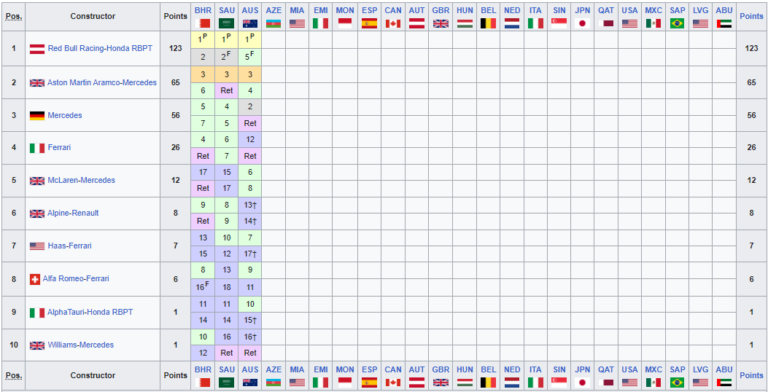 F La Classifica Piloti E Costruttori Dopo Il Gp D Australia