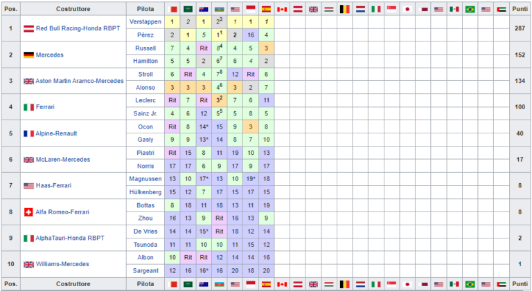 F La Classifica Piloti E Costruttori Dopo Il Gp Di Spagna