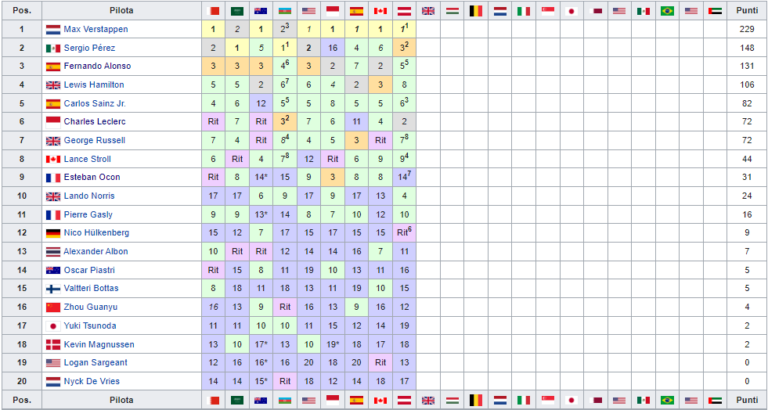 F1 2023: La Classifica Piloti E Costruttori, Dopo La Gara In Austria