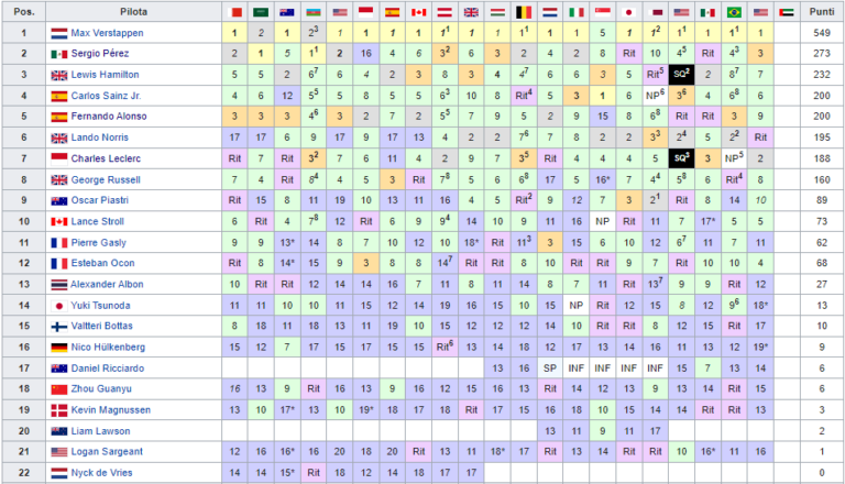 F La Classifica Piloti E Costruttori Dopo La Gara Di Oggi A Las Vegas