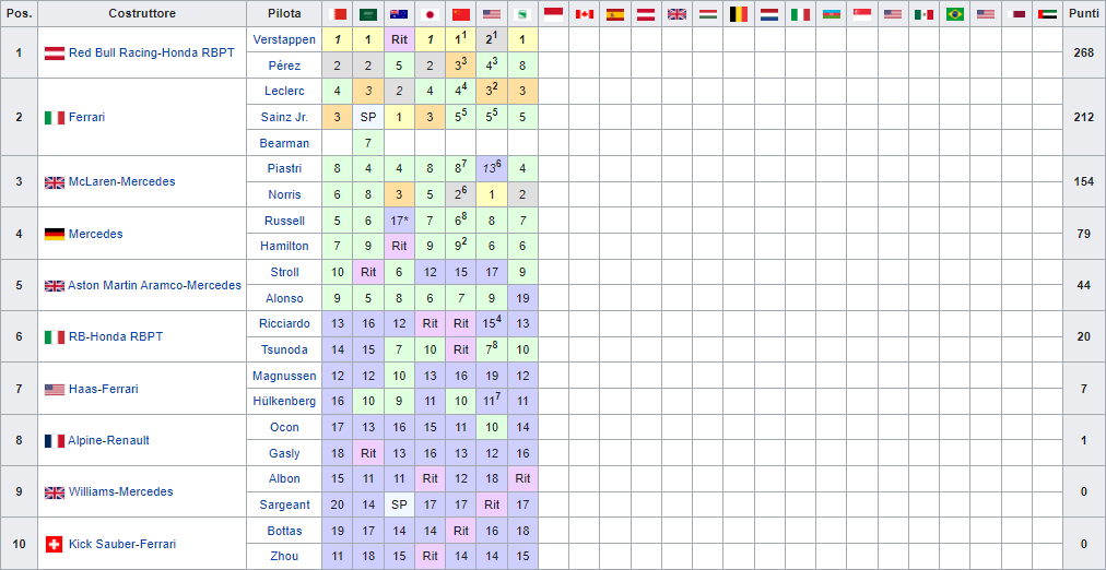 Classifica Mondiale Costruttori F1 2024 dopo il Gp di Imola