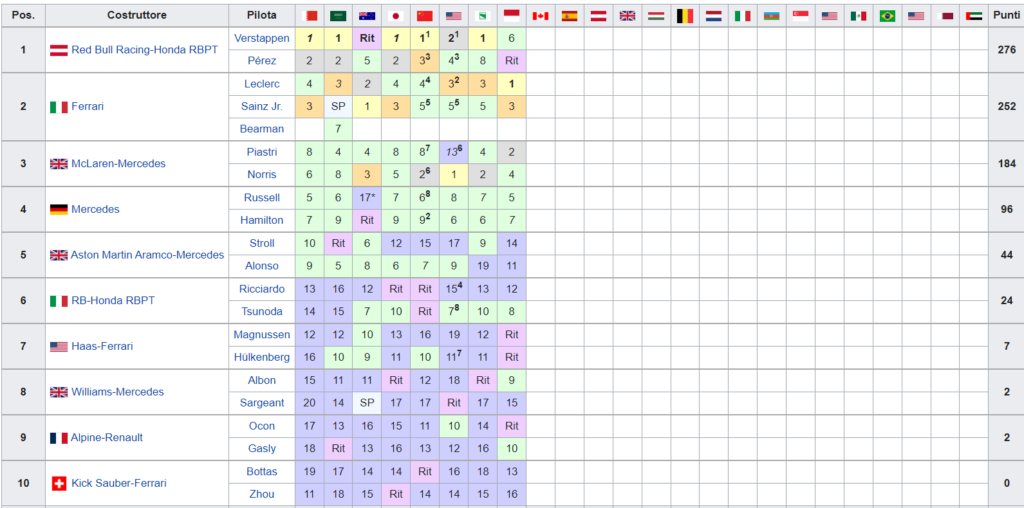 Classifica Mondiale Costruttori F1 2024 dopo il Gp di Monaco