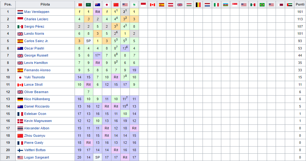 Classifica Mondiale Piloti F1 2024 dopo il Gp di Imola