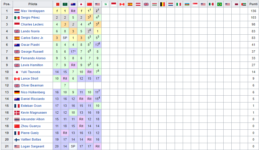 F1, Classifica piloti e costruttori dopo il Gp di Monaco 2024