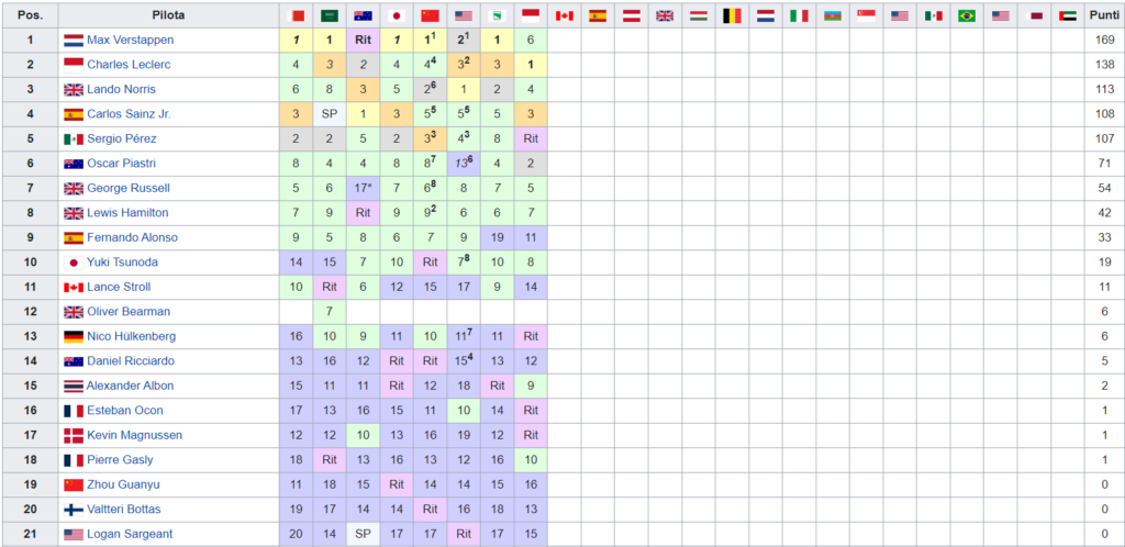 Classifica Mondiale Piloti F1 2024 dopo il Gp di Monaco