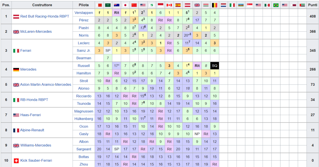 Classifica Mondiale Costruttori F1 2024 dopo Gp Belgio