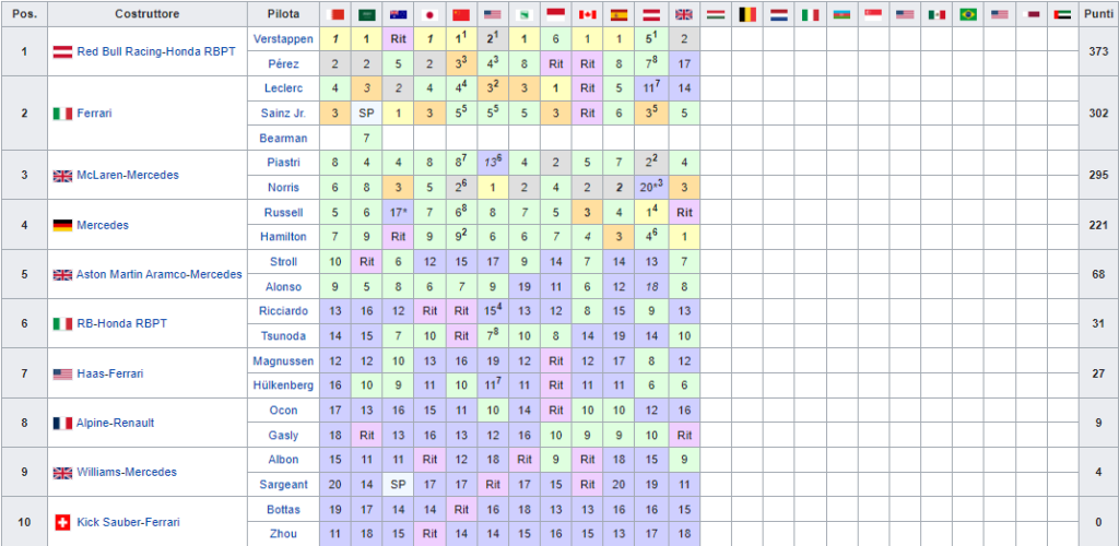Classifica Mondiale Costruttori F1 2024 dopo Gp Gran Bretagna