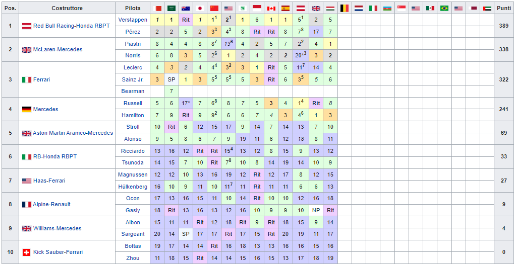Classifica Mondiale Costruttori F1 2024 dopo Gp Ungheria