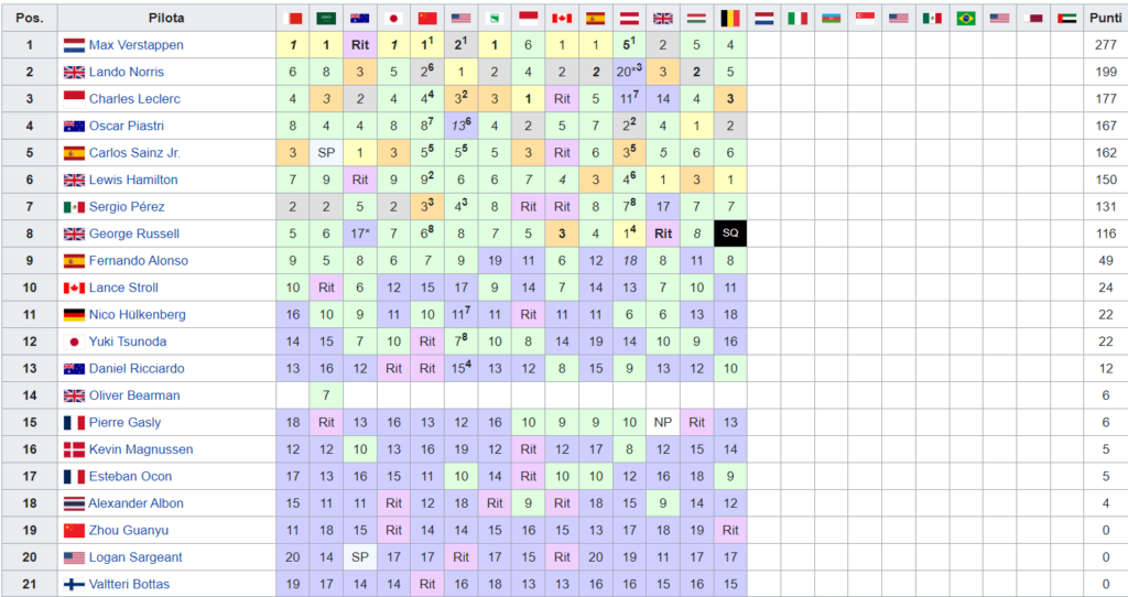 Classifica Mondiale Piloti F1 2024 dopo Gp Belgio