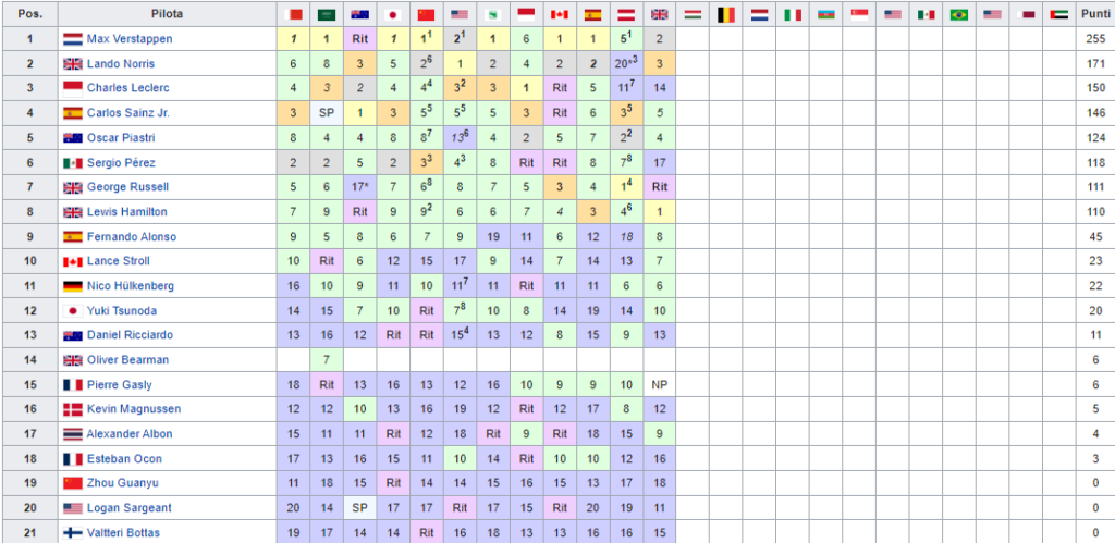 Classifica Mondiale Piloti F1 2024 dopo Gp Gran Bretagna