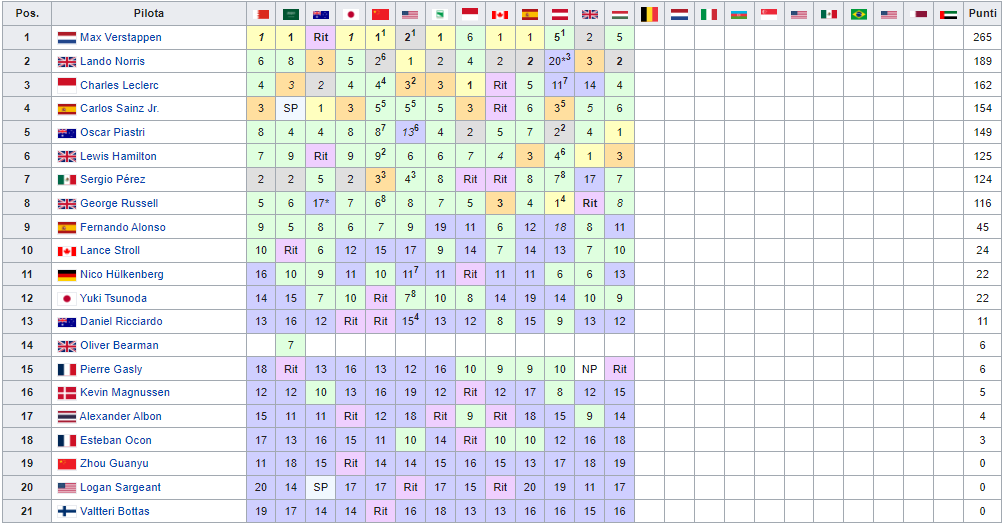 Classifica Mondiale Piloti F1 2024 dopo Gp Ungheria