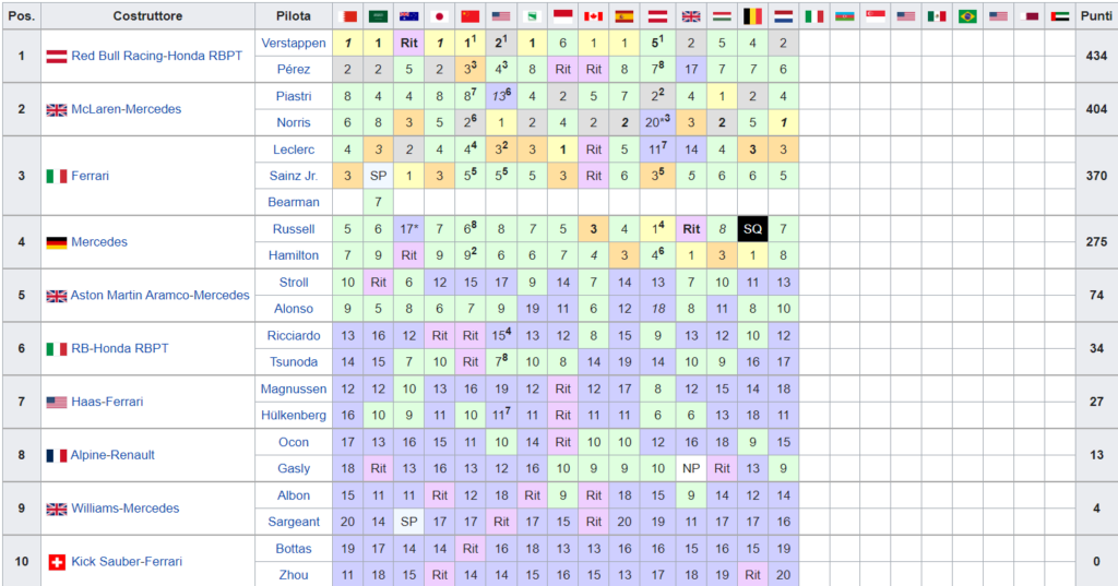 Classifica Mondiale Costruttori F1 2024 dopo Gp Olanda