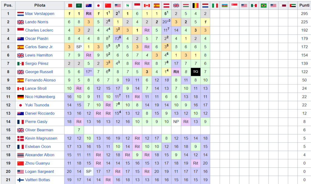 Classifica Mondiale Piloti F1 2024 dopo Gp Olanda