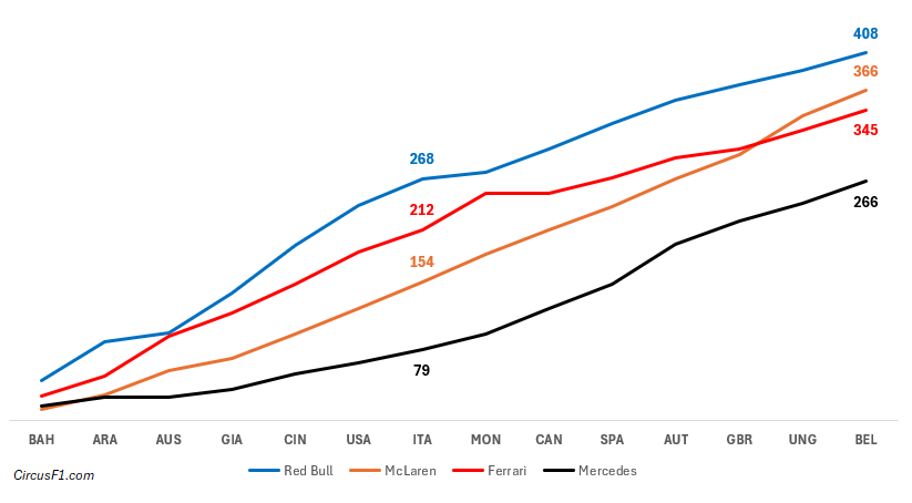 F1 2024, Statistiche Team: Il trend dei punti conquistati dai 4 Top Team nel corso del mondiale F1 2024