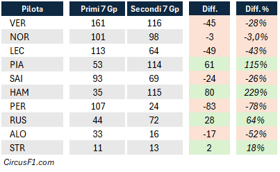 F1 2024, Statistiche Team: i punti conquistati dai 10 Piloti nei primi 7 e negli ultimi 7 Gp del mondiale F1 2024