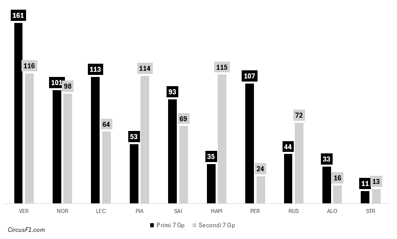 F1 2024, Statistiche Team: i punti conquistati dai 10 Piloti nei primi 7 e negli ultimi 7 Gp del mondiale F1 2024