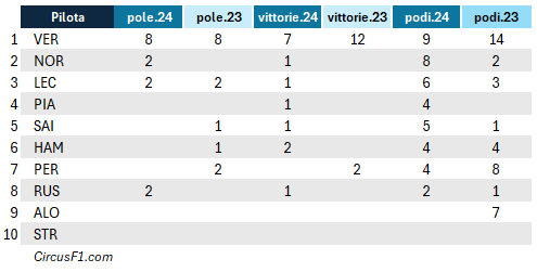 Pole position, vittorie e podi, dopo 14 Gran Premi: 2024 vs 2023