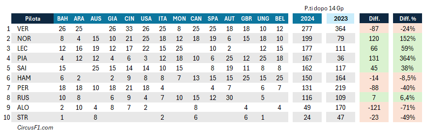 La classifica Piloti 2024 e il confronto con il 2023, dopo 14 Gp