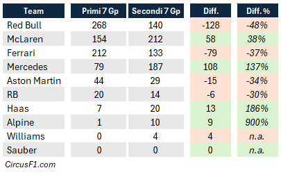 F1 2024 Statistiche Team: I punti conquistati dai 10 Team nei primi 7 e negli ultimi 7 Gp del mondiale F1 2024