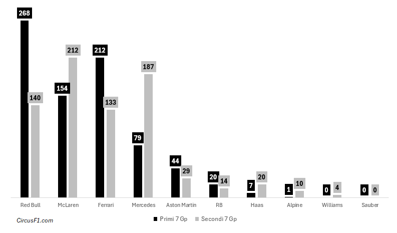 F1 2024 Statistiche Team: I punti conquistati dai 10 Team nei primi 7 e negli ultimi 7 Gp del mondiale F1 2024