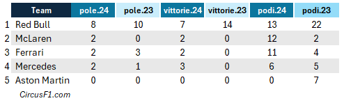 F1 2024 team - Pole position, vittorie e podi, dopo 14 Gran Premi: 2024 vs 2023