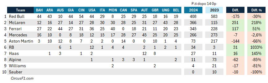 F1 2024 team - La classifica Team 2024 e il confronto con il 2023, dopo 14 Gp