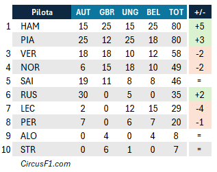 F1 2024, Statistiche Piloti: i punti conquistati dai 10 Top Driver negli ultimi 4 Gp del mondiale F1 2024