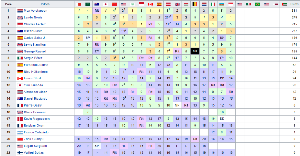 Classifica Mondiale Piloti F1 2024 dopo Gp Singapore