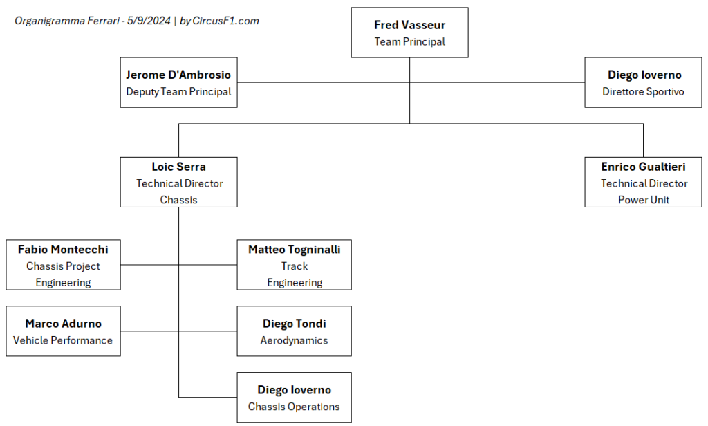 Organigramma Ferrari F1