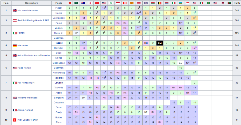 Classifica Mondiale Costruttori F1 2024 dopo Gp USA (Austin)