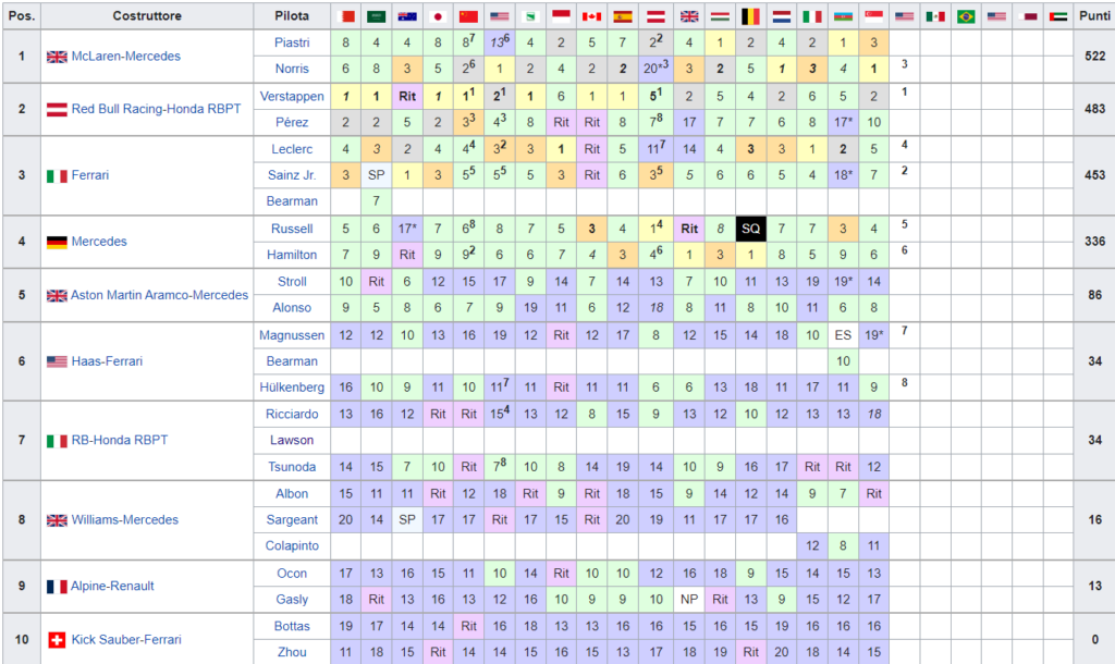 Classifica Mondiale Costruttori F1 2024 dopo Gp USA (Austin) - Sprint