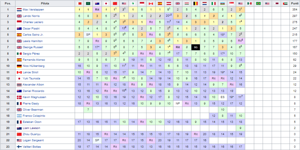 Classifica Mondiale Pioti F1 2024 dopo Gp USA (Austin)