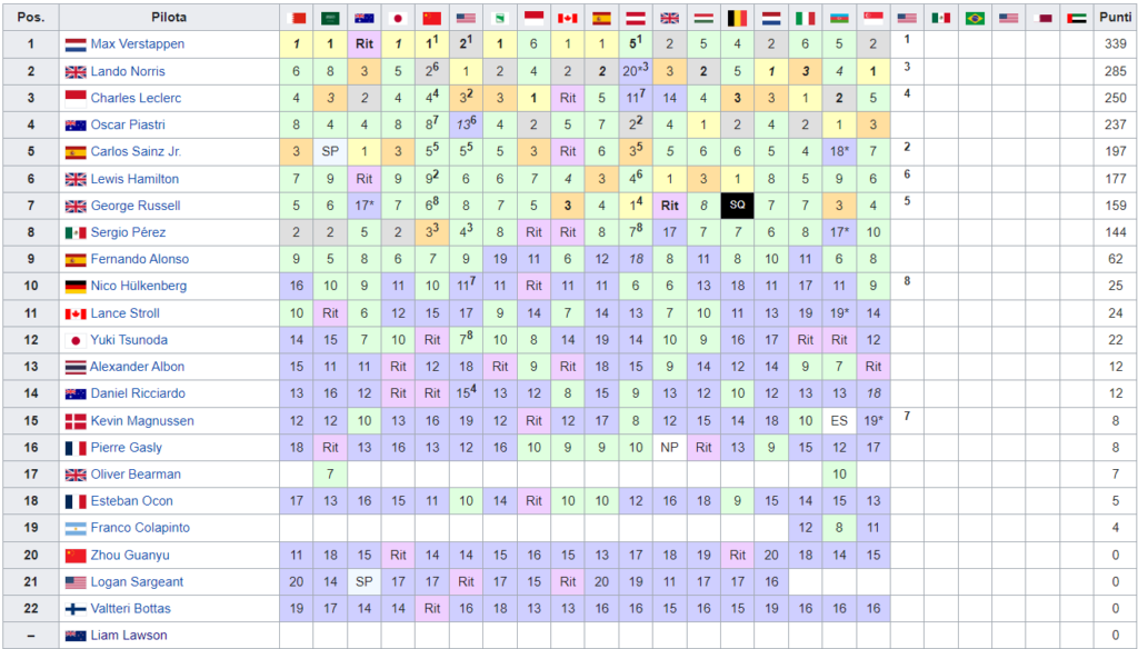 Classifica Mondiale Pioti F1 2024 dopo Gp USA (Austin) - Sprint