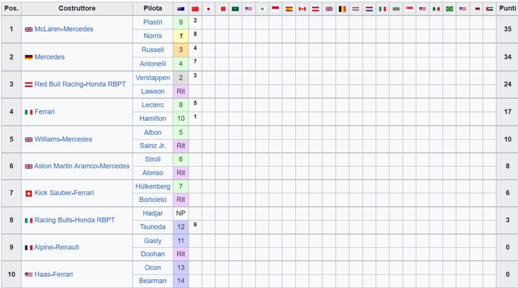 Classifica Mondiale Costruttori F1 2025, dopo la gara Sprint del Gp della Cina