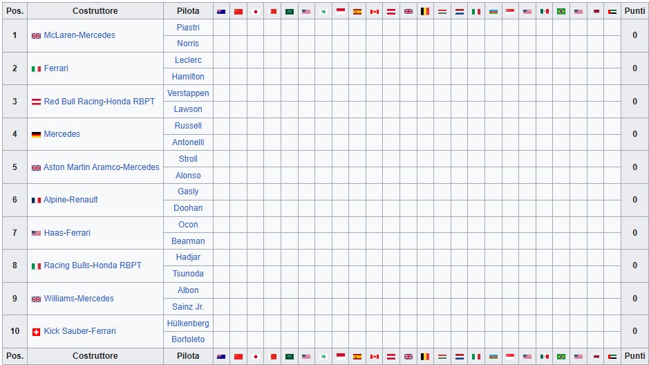 F1, Classifica piloti e costruttori dopo il Gp d’Australia F1 2025