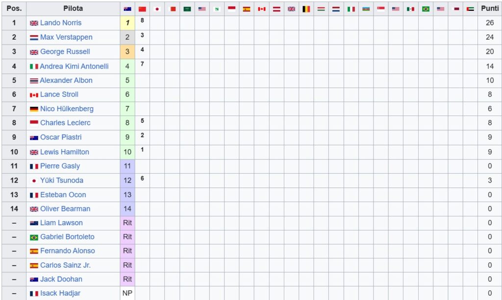 Classifica Mondiale Piloti F1 2025, dopo la gara Sprint del Gp della Cina